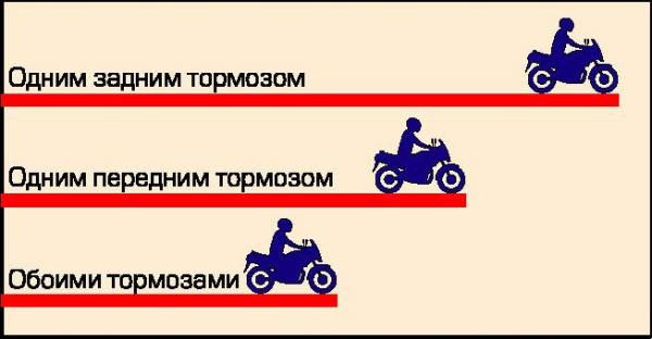 Правила торможения на мотоцикле